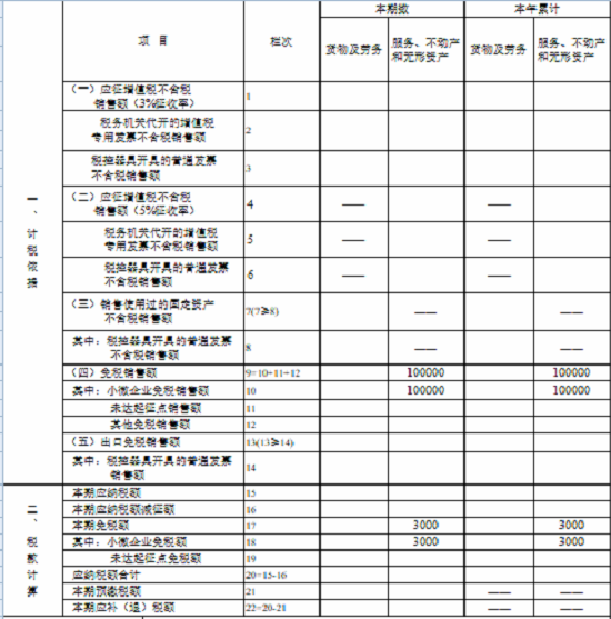 湖南省稅務局發(fā)布小規(guī)模納稅人免征增值稅申報指南 