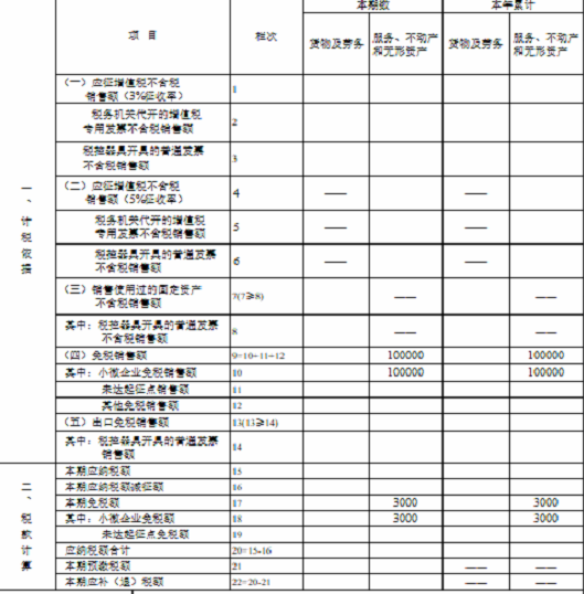 湖南省稅務局發(fā)布小規(guī)模納稅人免征增值稅申報指南 