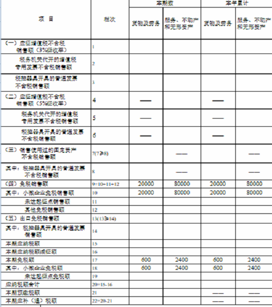 湖南省稅務局發(fā)布小規(guī)模納稅人免征增值稅申報指南 