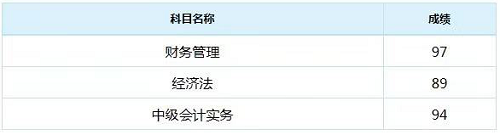 喜報！2018年中級會計職稱面授班學(xué)員紛紛傳來“高分”成績單！