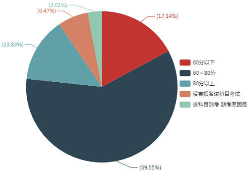 您的《經(jīng)濟(jì)法》考試成績是多少？