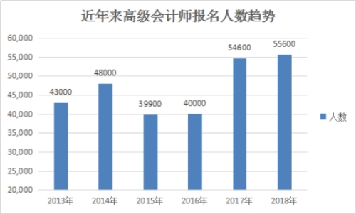 高級會計師報名人數(shù)