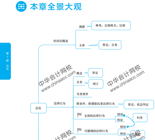 經濟法思維導圖