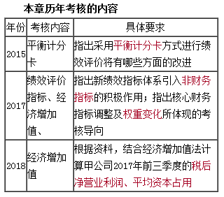 企業(yè)績(jī)效評(píng)價(jià)