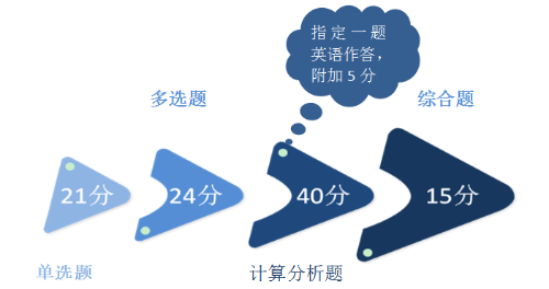 2018年注會(huì)《財(cái)務(wù)成本管理》客觀題45分都考了啥？