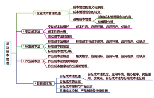 企業(yè)成本管理