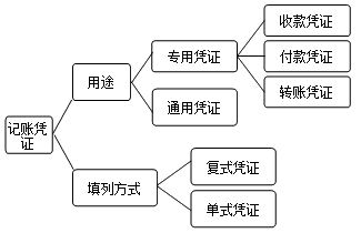 記賬憑證的種類
