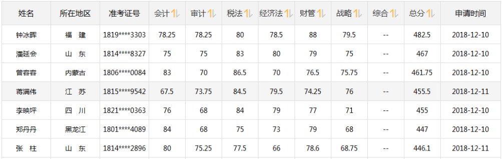 CPA成績公布！注會轉(zhuǎn)戰(zhàn)中級會計職稱 1年2證穩(wěn)妥！