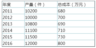 混合成本分解中的高低點(diǎn)法