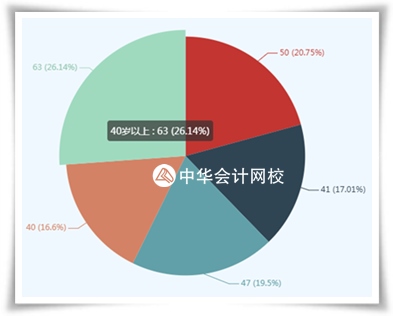 2019資產評估師考試時間已經公布 應該先學哪一科？