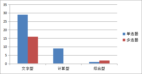 2018年稅務(wù)師試題題型占比