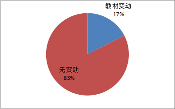 圖表2：2018年教材變動(dòng)考查情況