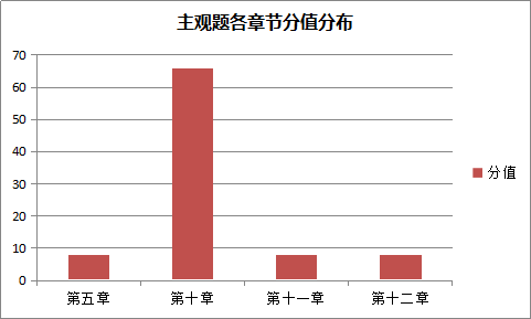 涉稅服務實務主觀題各章節(jié)分值分布