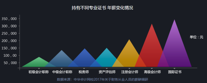 拿下高級會計職稱 我的工資能漲多少