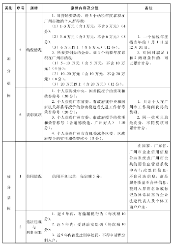 廣州初中級(jí)經(jīng)濟(jì)師申請積分落戶的具體條件2