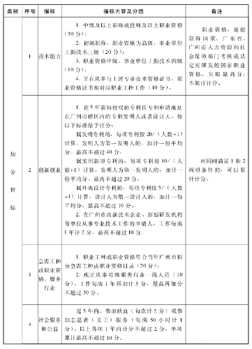 廣州初中級(jí)經(jīng)濟(jì)師申請積分落戶的具體條件3