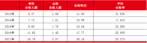 注冊會(huì)計(jì)師