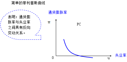 菲利普斯曲線