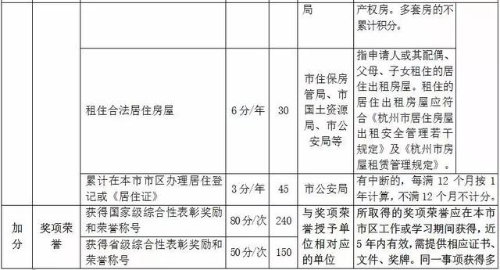 杭州市居住證積分管理指標(biāo)體系2