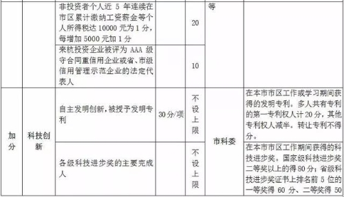 杭州市居住證積分管理指標(biāo)體系5