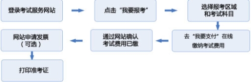 2016年11月基金從業(yè)統(tǒng)考報名流程