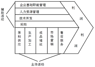 價(jià)值鏈要素