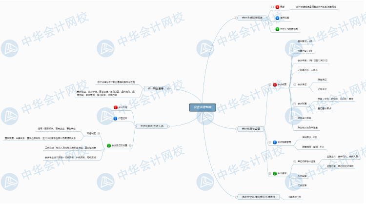 經(jīng)濟(jì)法基礎(chǔ)新版第2章