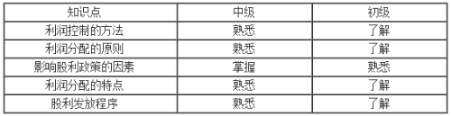 利潤(rùn)及其分配管理