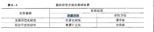 關(guān)于職位評(píng)價(jià)方法的說(shuō)法，正確的是要素計(jì)點(diǎn)法屬于職位尺度比較法