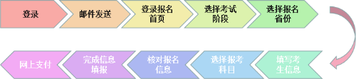 十步了解注冊會計師考試報名流程