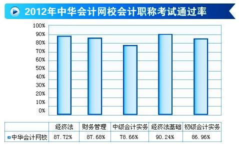 2012年會(huì)計(jì)職稱考試通過(guò)率