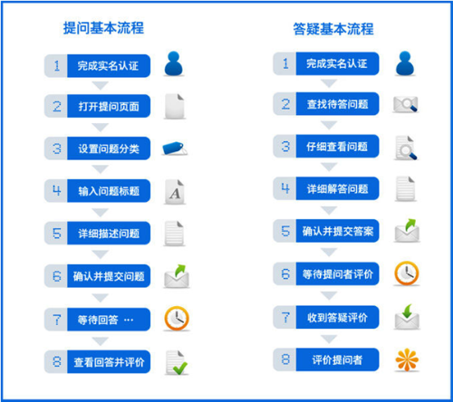 正保教育開(kāi)放平臺(tái)“你問(wèn)我答”流程示意圖