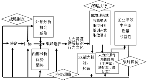 戰(zhàn)略管理的基本模型