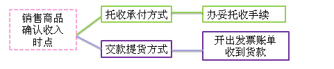 賬務(wù)處理