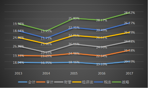 2019年注冊(cè)會(huì)計(jì)師考試難易程度提前公布了？！