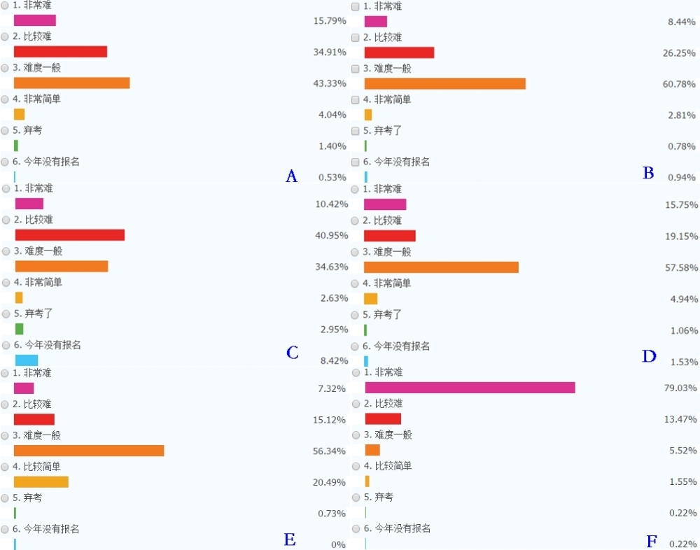 2019年注冊(cè)會(huì)計(jì)師考試難易程度提前公布了？！