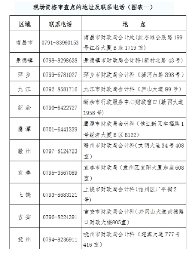 江西省2019高級會計師現場資格審查點