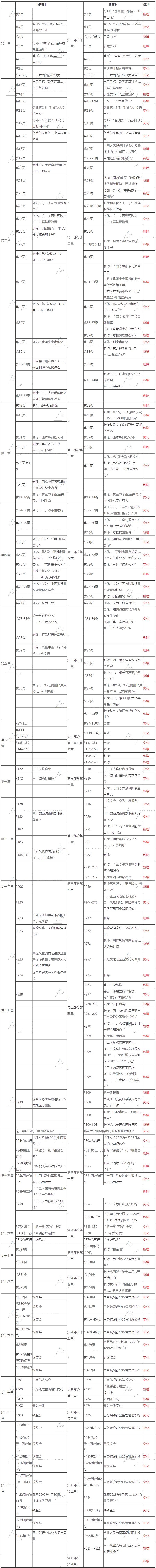 2019年版《銀行業(yè)法律法規(guī)與綜合能力》教材 新舊對比_銀行職業(yè)資格_正保會計網(wǎng)校