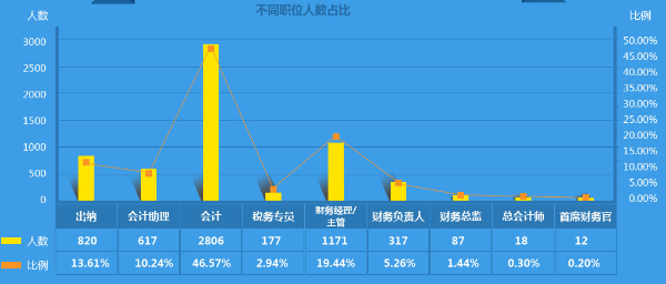 人數(shù)占比