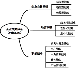 企業(yè)戰(zhàn)略管理的要素、體系與過(guò)程