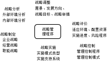 企業(yè)戰(zhàn)略管理的要素、體系與過(guò)程