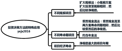 投資決策方法的特殊應(yīng)用