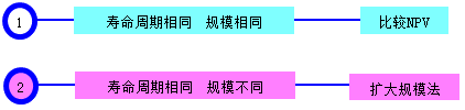 投資決策方法的特殊應(yīng)用