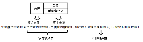 單一企業(yè)外部融資需要量預(yù)測