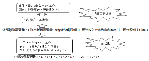 單一企業(yè)外部融資需要量預(yù)測