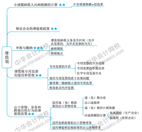 稅務師思維導圖