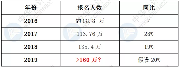 2019中級職稱考試報名人數(shù)暴增近20%？考試會增加難度？