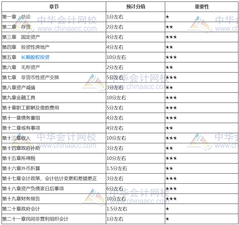 2019年中級會計職稱《中級會計實務(wù)》核心考點 新鮮出爐！