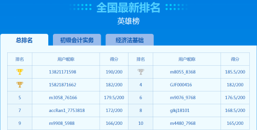 初級(jí)會(huì)計(jì)二模進(jìn)行中！全國(guó)英雄榜排名實(shí)時(shí)更新中！不來(lái)挑戰(zhàn)一下？