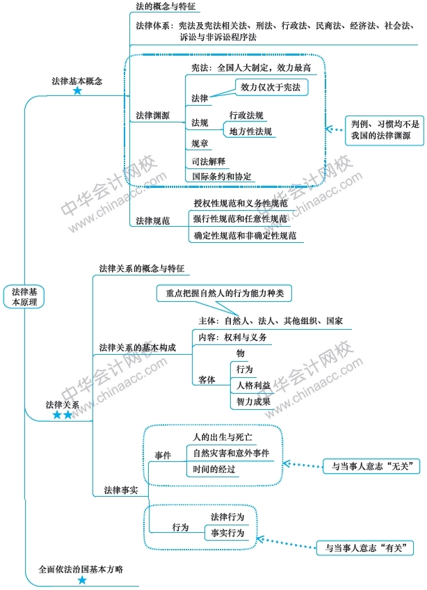 2019年注冊會計師《經(jīng)濟法》新教材第一章思維導(dǎo)圖